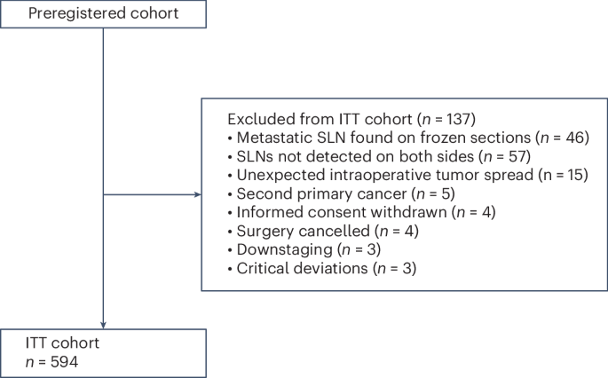 Sentinel lymph node biopsy without systematic pelvic lymphadenectomy in females with early-stage cervical cancer: final outcome of the SENTIX prospective, single-arm, noninferiority, international trial