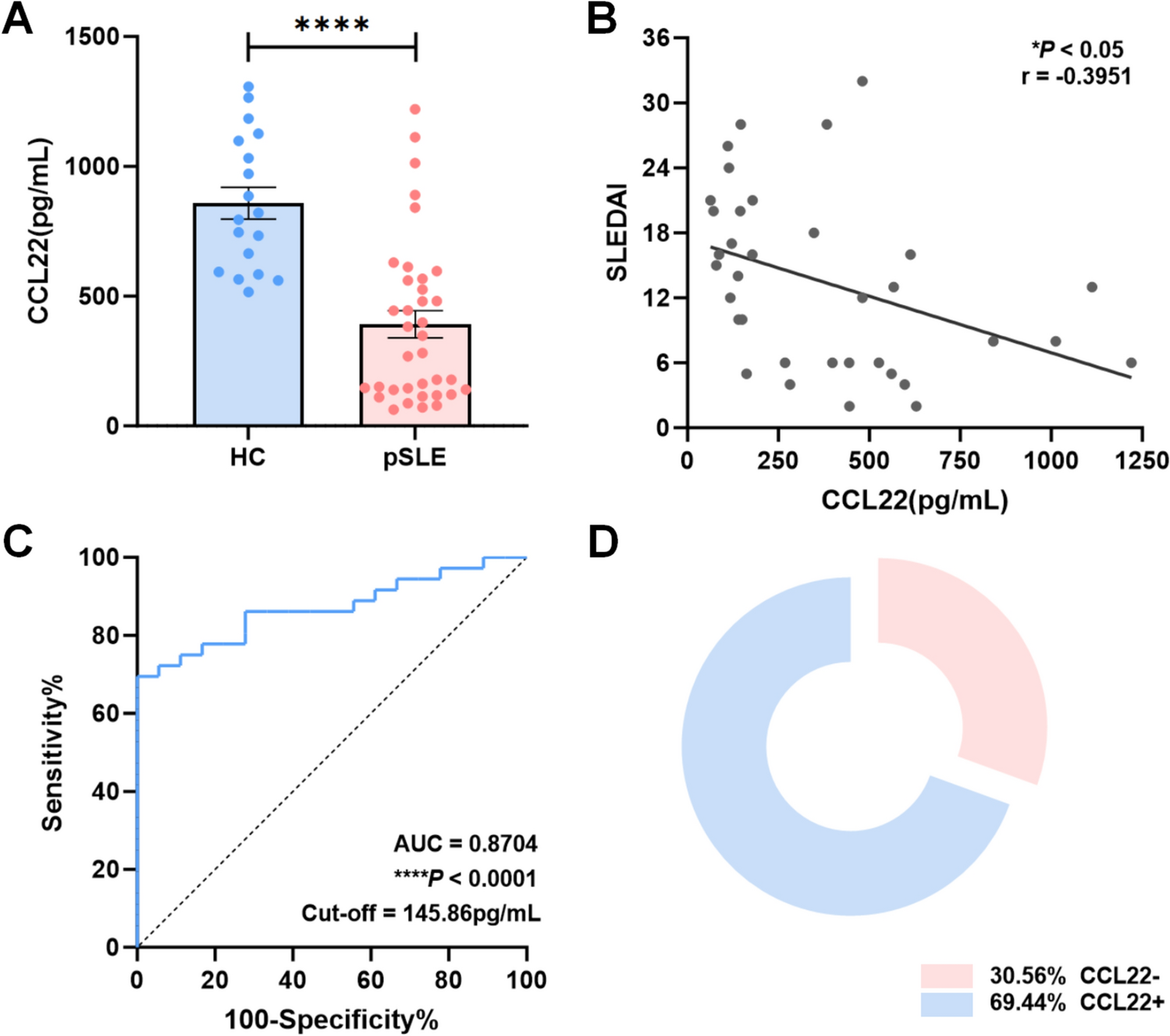 CCL22 as a diagnostic and prognostic biomarker for pediatric-onset systemic lupus erythematosus