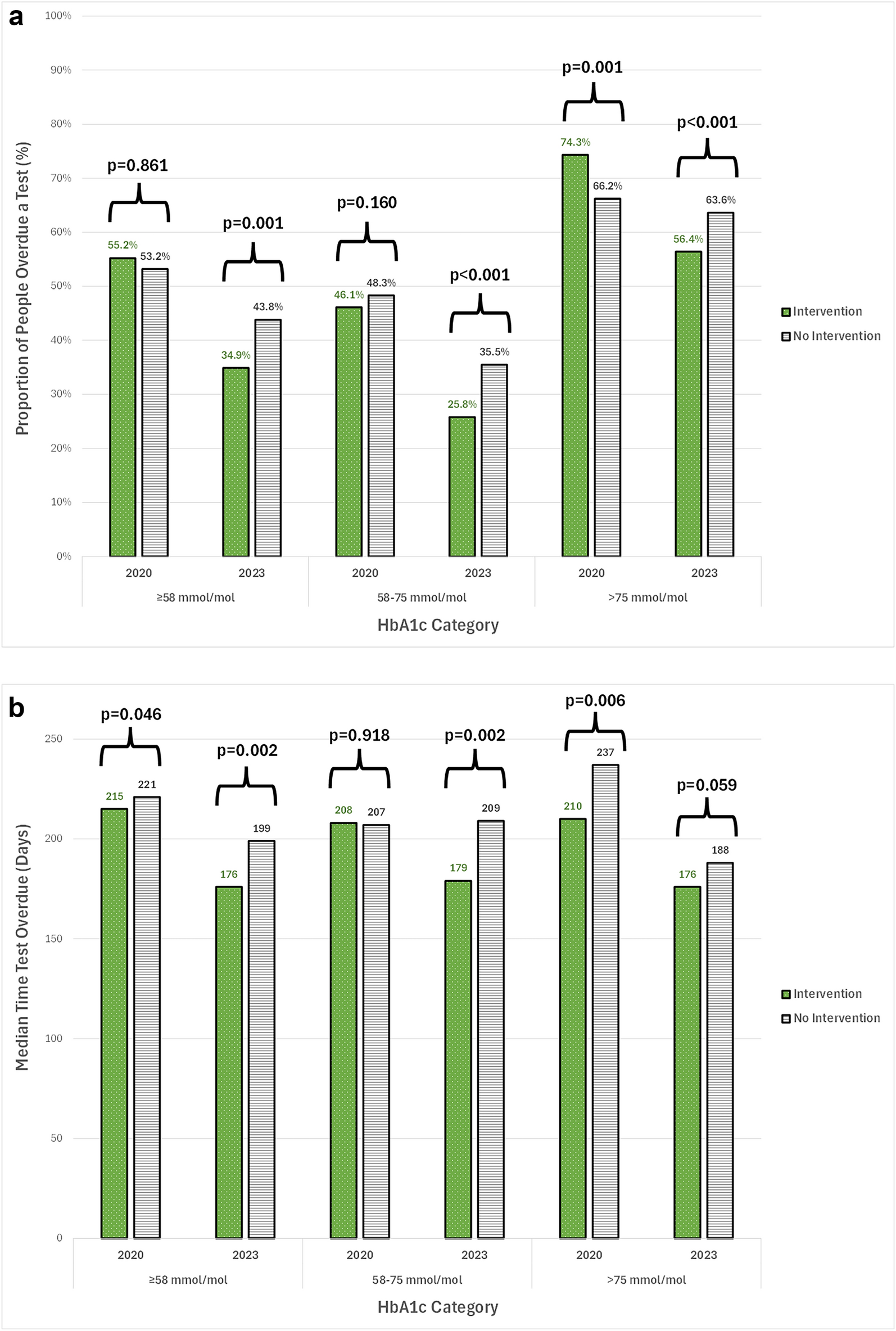 Improving Diabetes Monitoring in People with Sub-optimally Controlled Diabetes: Implementing a Clinical Laboratory-Led Quality Improvement Initiative in General Practice