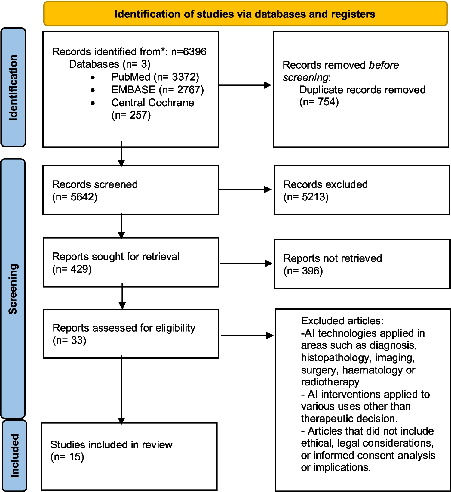Artificial Intelligence and Decision-Making in Oncology: A Review of Ethical, Legal, and Informed Consent Challenges