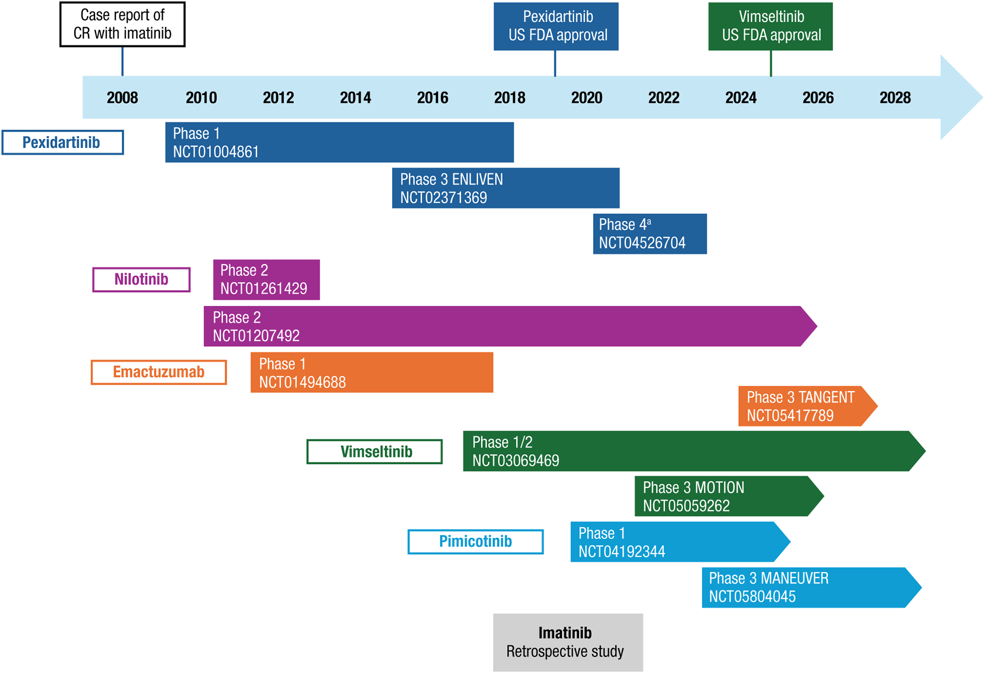 Medical Management of Tenosynovial Giant Cell Tumor