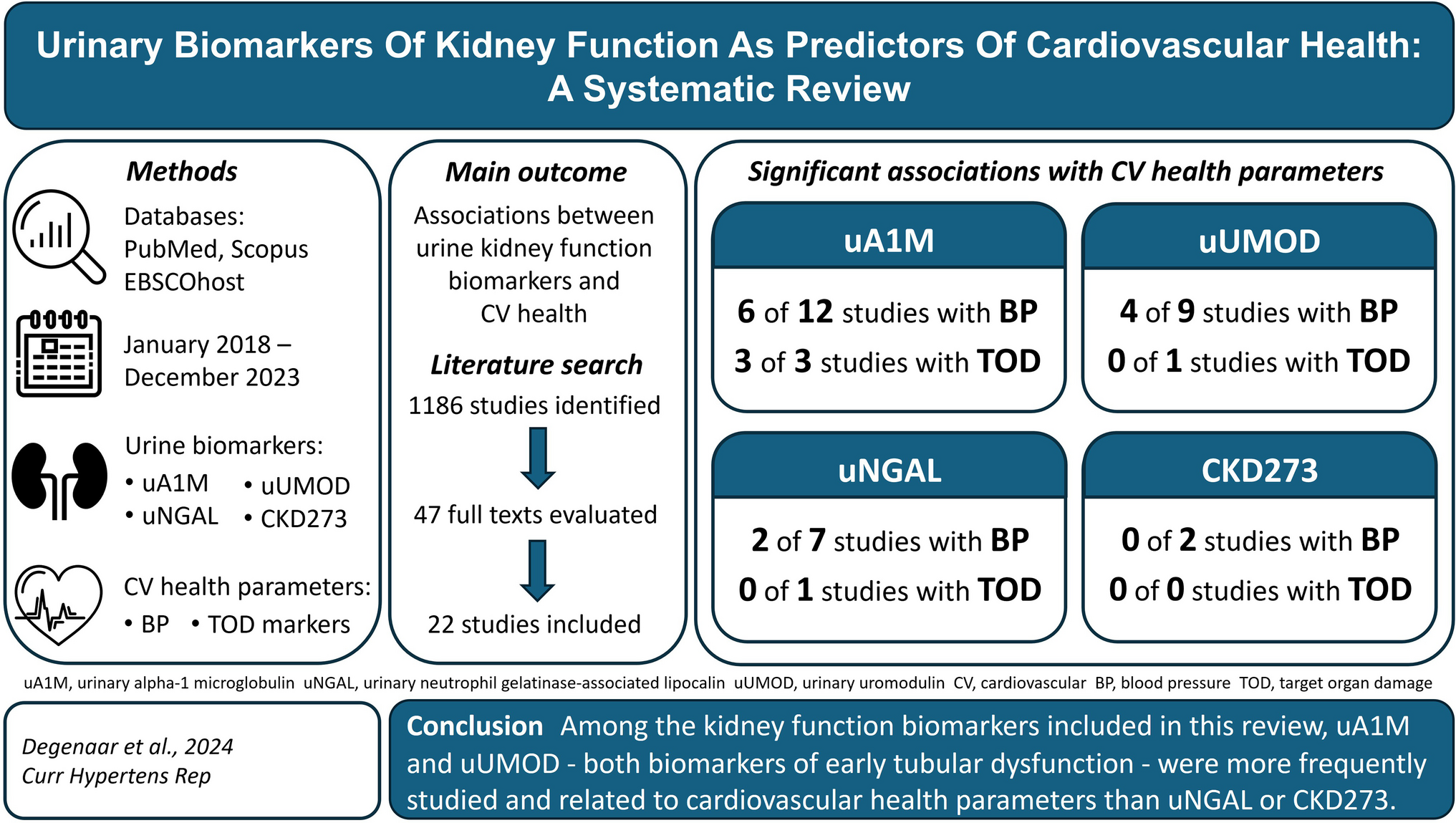 Urinary Biomarkers Of Kidney Function As Predictors Of Cardiovascular Health: A Systematic Review