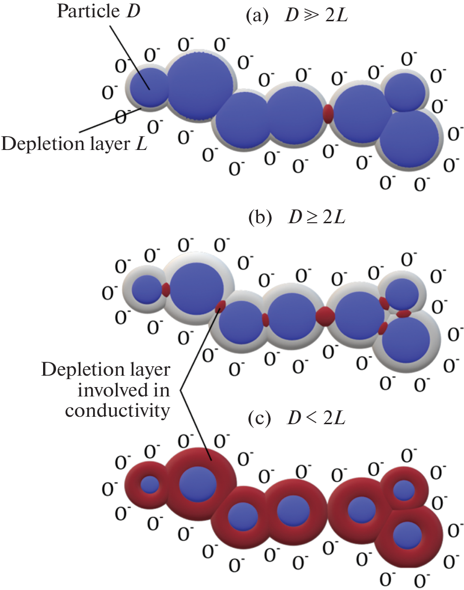 Nanostructured Materials for Gas Sensors