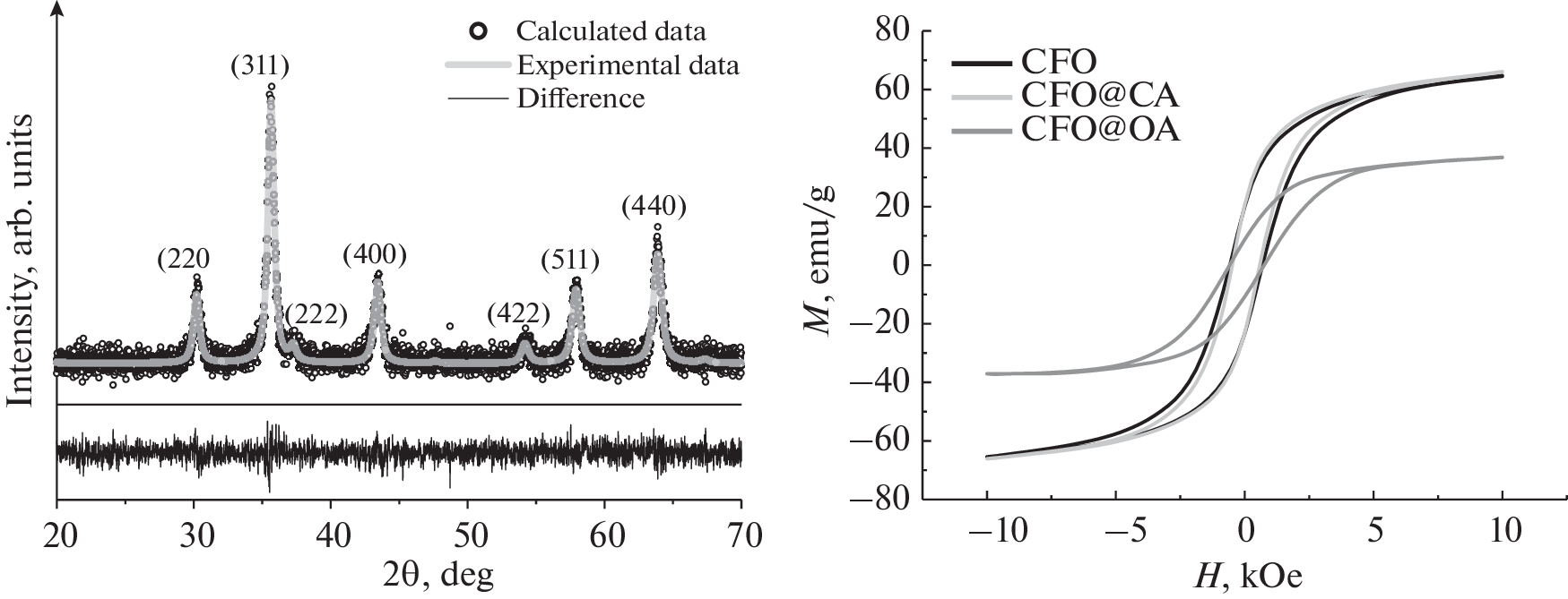 Use of Citric and Oleic Acid to Enhance the Magnetoelectric Effect in PVDF-based Composites