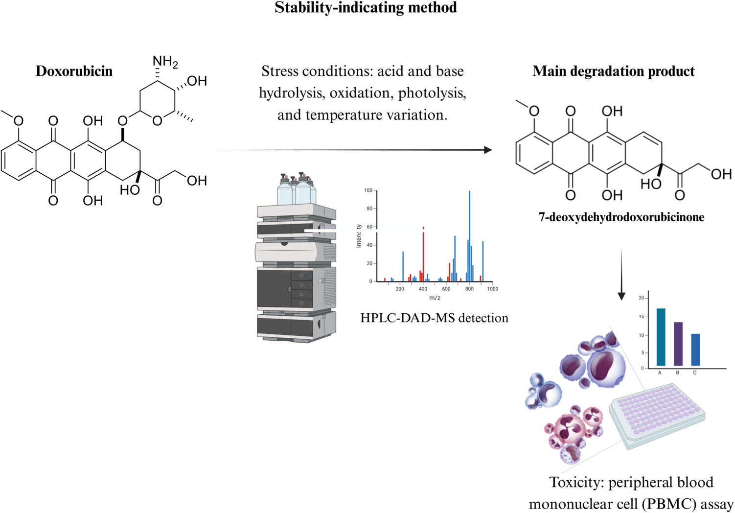Doxorubicin Stability-indicating Method and its Main Degradation Products  Toxicity