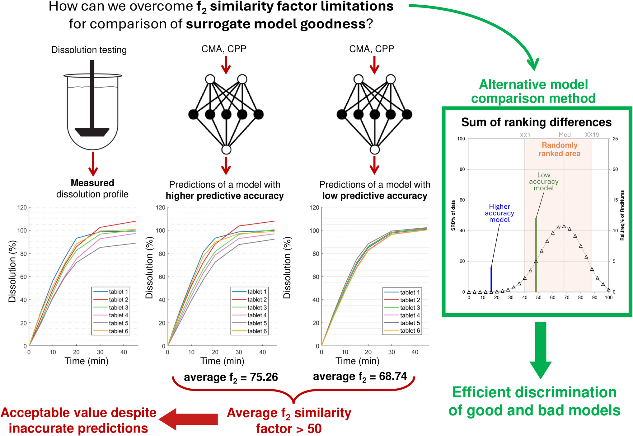 Comparison of Surrogate Models in Tablet Dissolution Prediction: Addressing the Limitations of F₂ and Introducing Sum of Ranking Differences for Model Evaluation