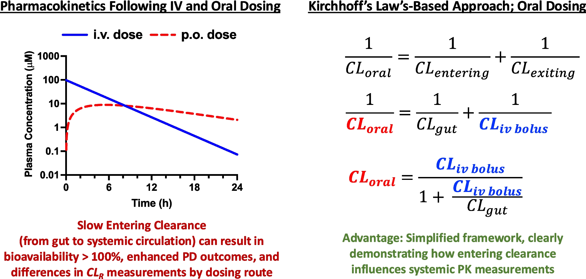Simplifying Pharmacokinetics, Applying it to Drug and Dosage Form Development, and Making Drug Dosage Decisions in Clinical Medicine: The Adaptation of Kirchhoff’s Laws from Physics