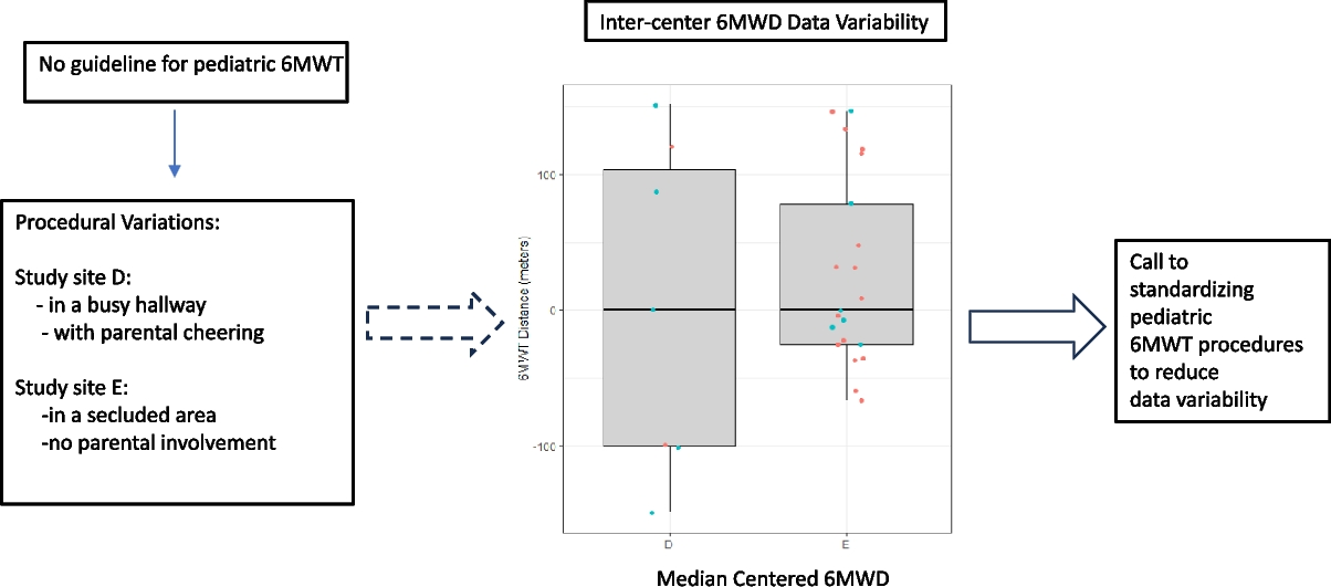 Procedural Variation May Contribute to 6-Minute Walk Distance Variability in Real-World Pediatric Pulmonary Arterial Hypertension Study