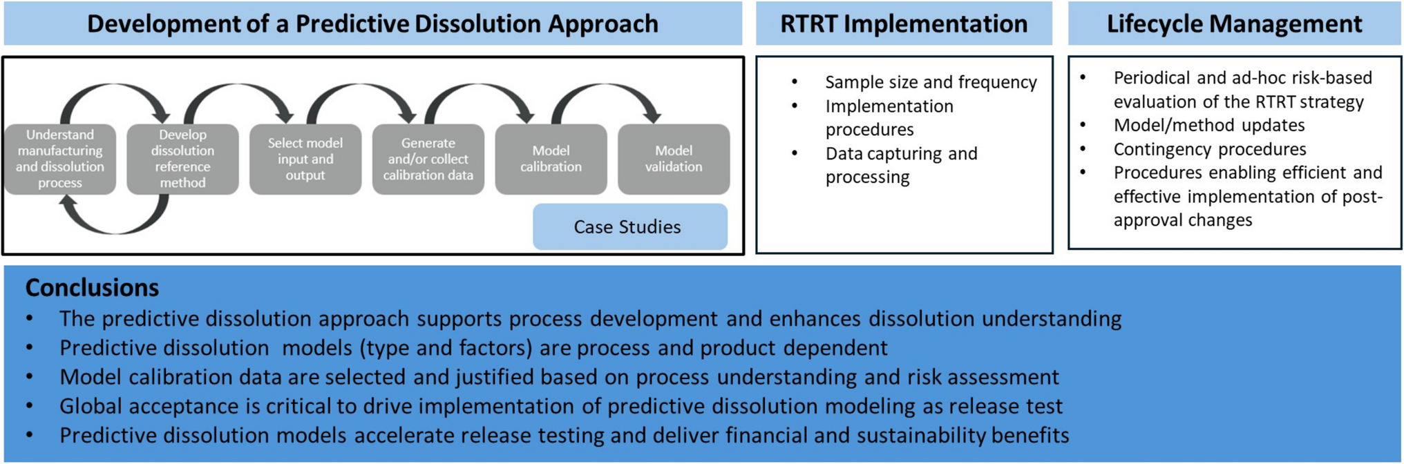 Dissolution of Oral Solid Dosage Formulations: Surrogate Models and Real-time Release