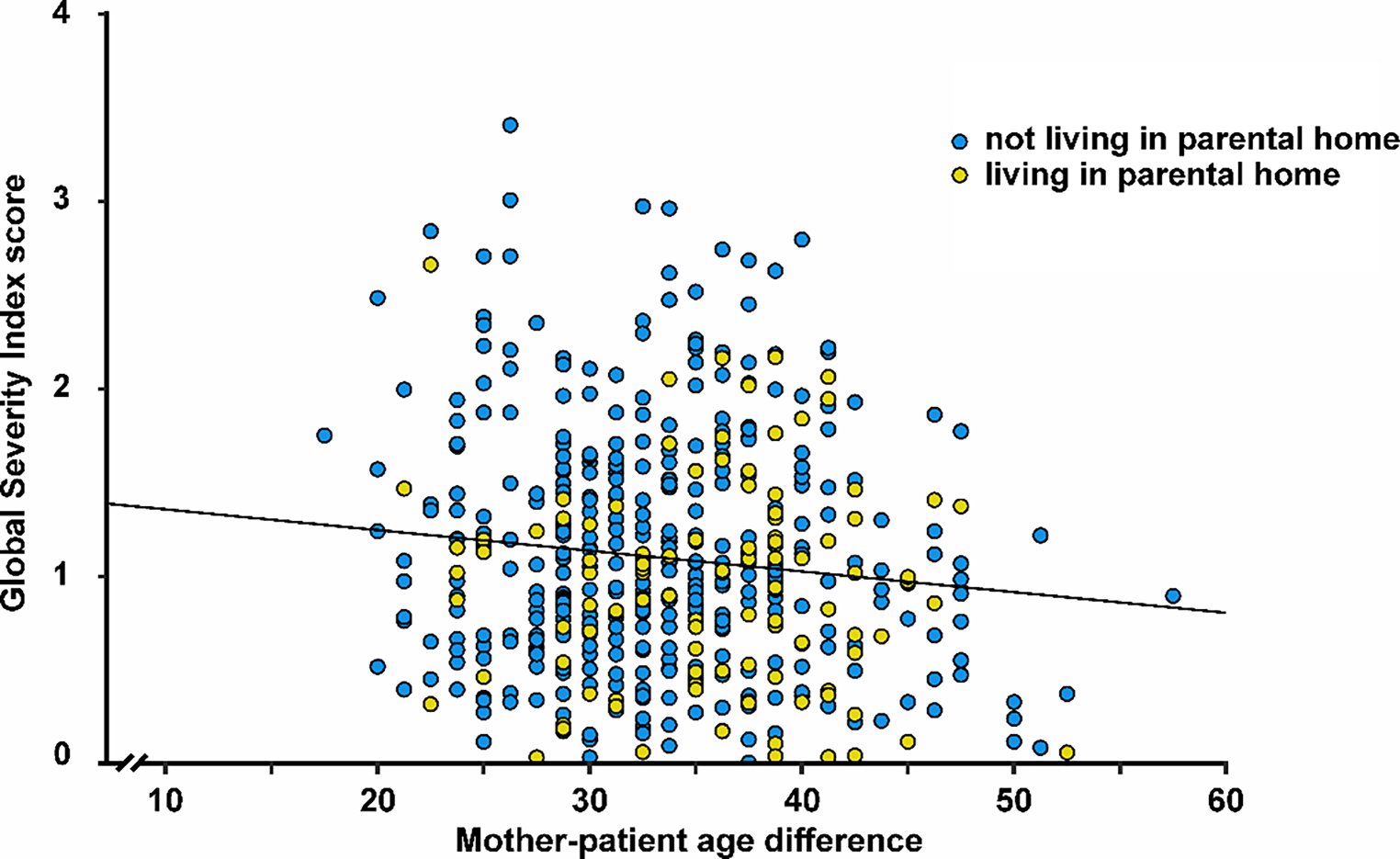 Psychopathological symptom severity and parent–child age differences in patients with eating disorders
