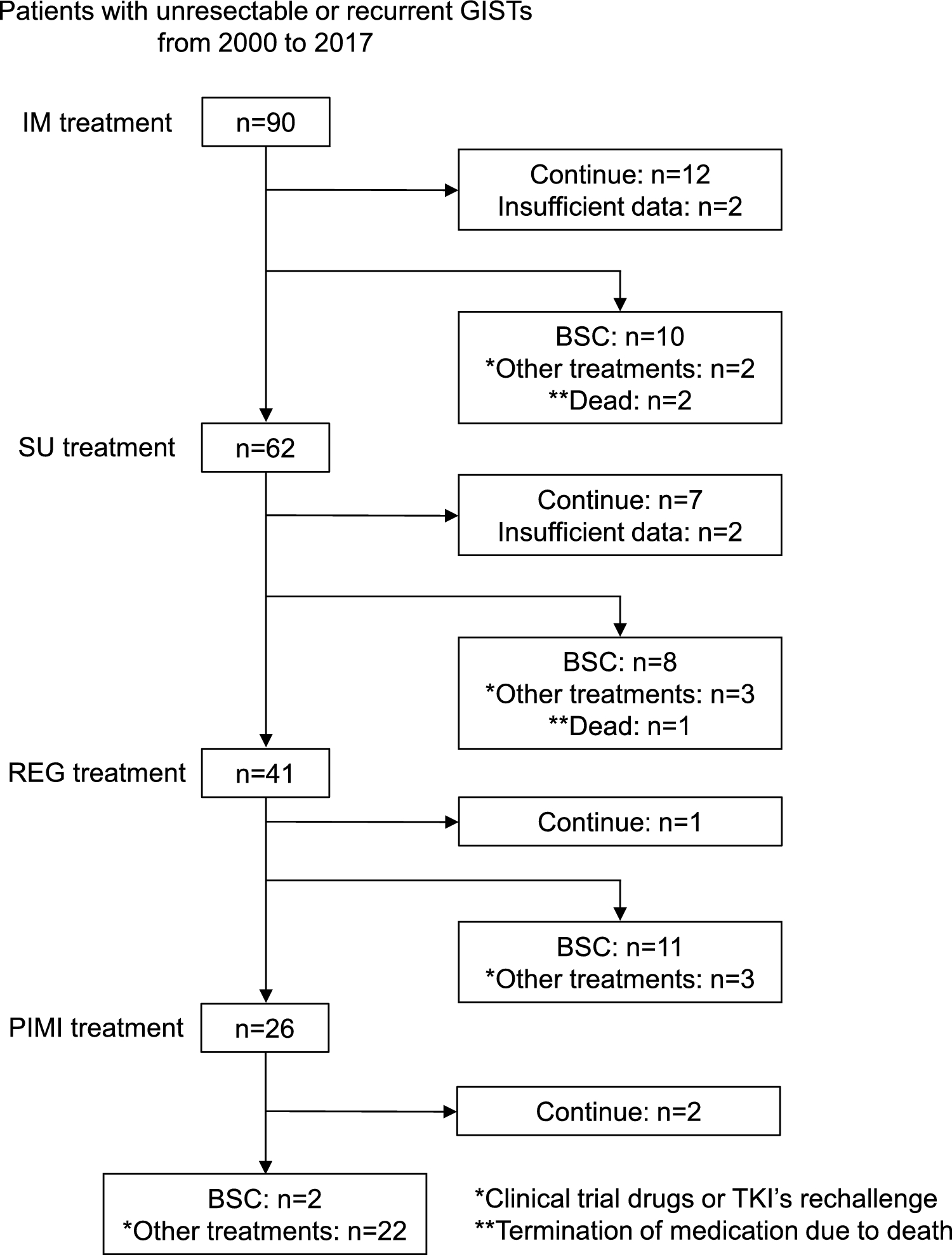Clinical impact of primary and secondary  mutations on the efficacy of molecular-targeted therapies in gastrointestinal stromal tumors