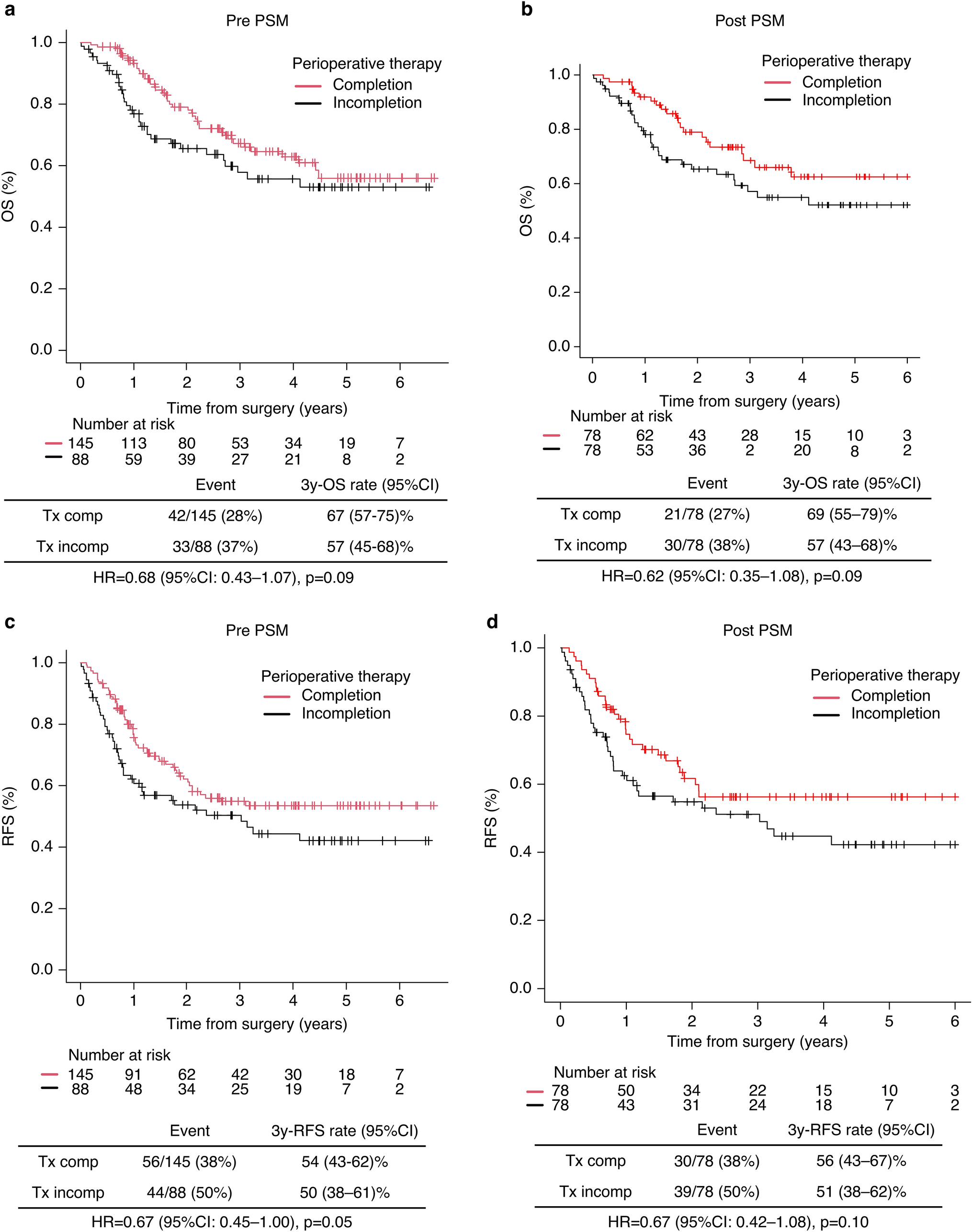 Impact of perioperative fluorouracil, leucovorin, oxaliplatin, and docetaxel delivery on postoperative survival in locally advanced oesophagogastric adenocarcinoma