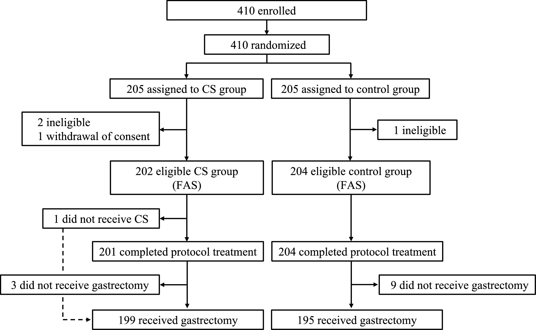 Intraoperative corticosteroid administration for resectable gastric cancer: a multicenter, randomized, open-label, phase II/III study