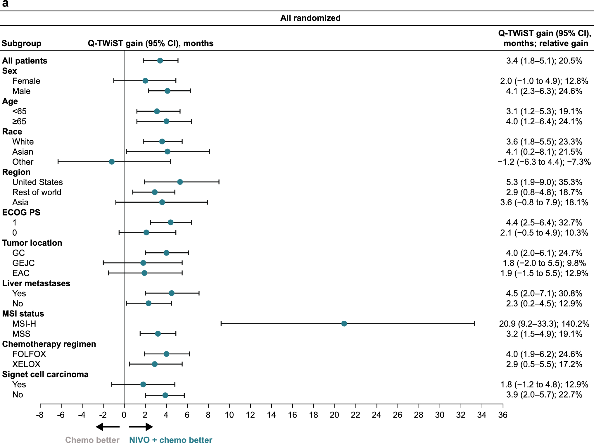 Q-TWiST analysis of first-line nivolumab plus chemotherapy versus chemotherapy in patients with advanced gastric cancer, gastroesophageal junction cancer, or esophageal adenocarcinoma from CheckMate 649: 4-year follow-up results