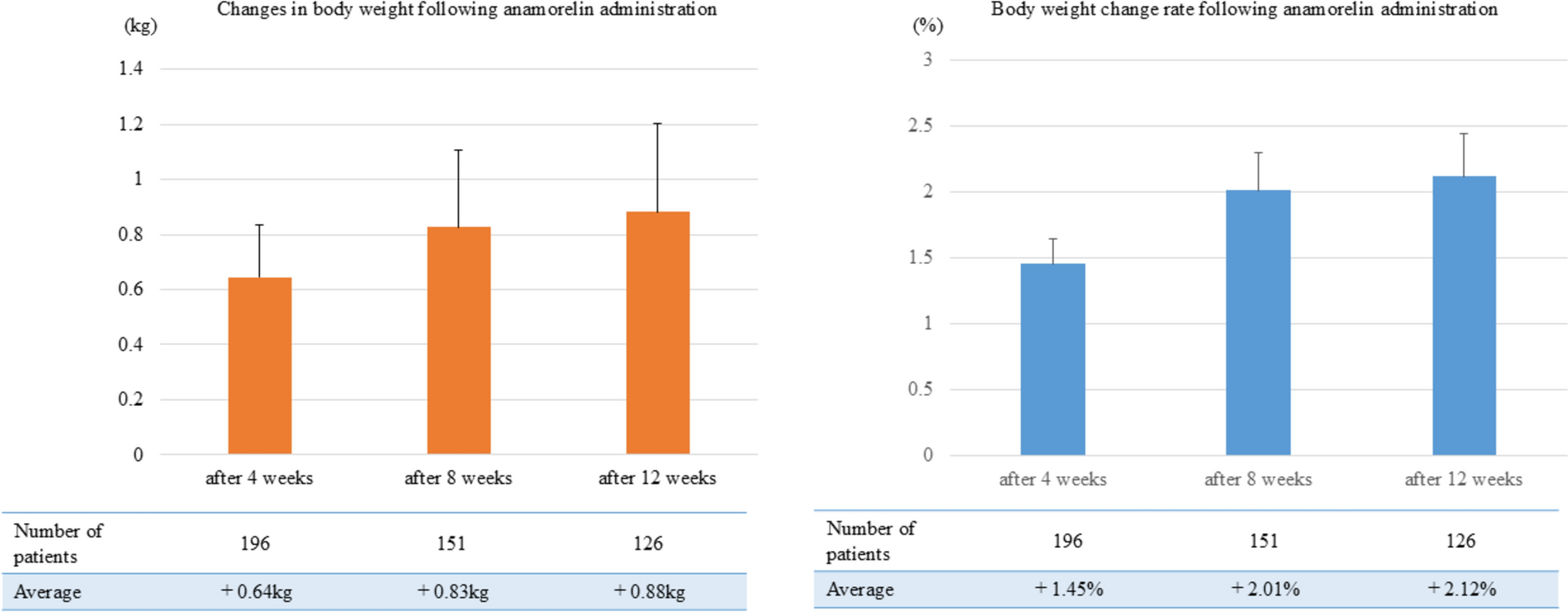 Effect of anamorelin on body weight in patients with gastric cancer-associated cachexia: an observational study