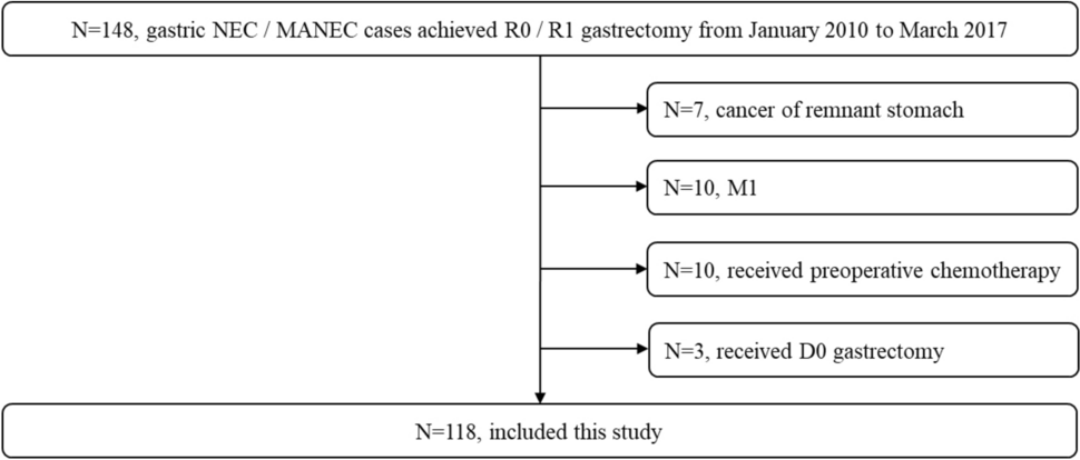 Efficacy of nodal dissection for locoregional gastric neuroendocrine carcinoma: a multicenter retrospective observational study