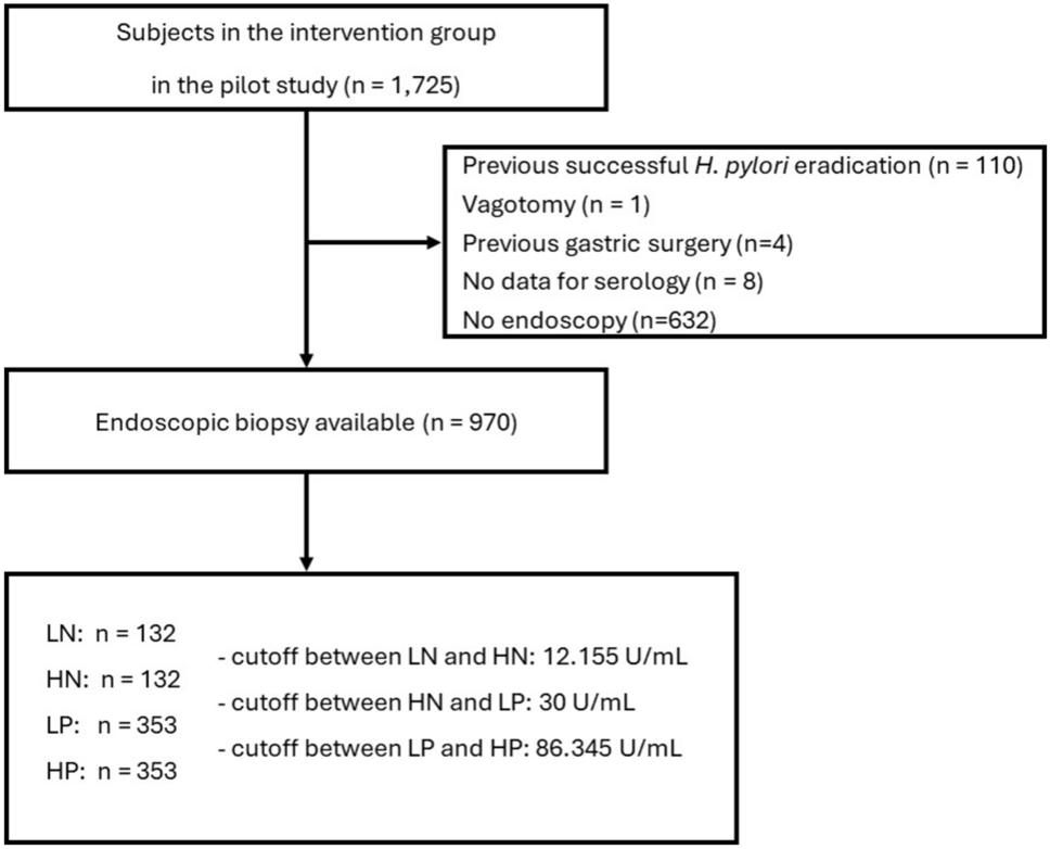 Positive association between anti- IgG antibody titers and atrophic gastritis in a Latvian cohort