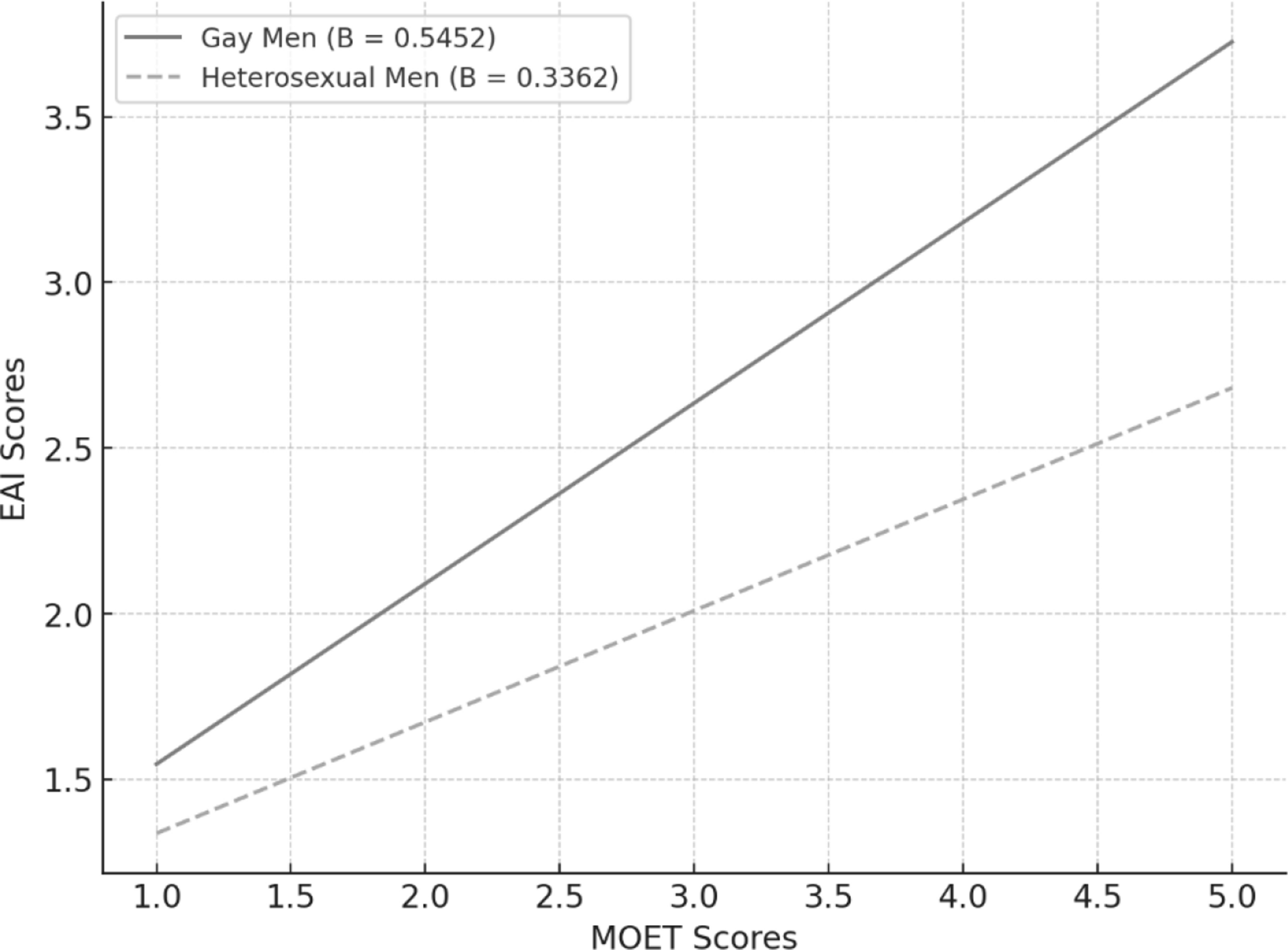 Male body image in focus: muscularity-oriented eating behaviours, muscle dysmorphia, and exercise addiction in gay and heterosexual men