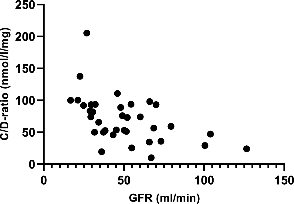 Serum Concentration of Apixaban in Relation to Renal Function in Older Hospitalized Patients