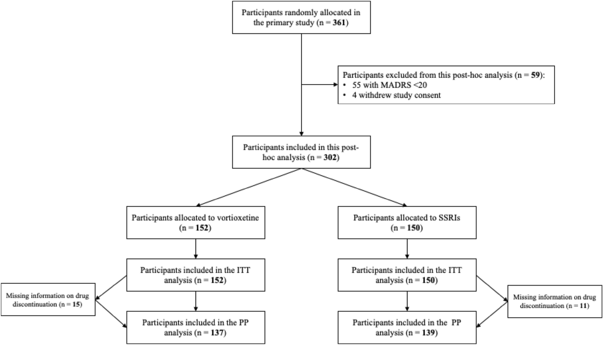 Efficacy and Tolerability of Vortioxetine Versus Selective Serotonin Reuptake Inhibitors for Late-Life Depression: A Post-hoc Analysis of the VESPA Study