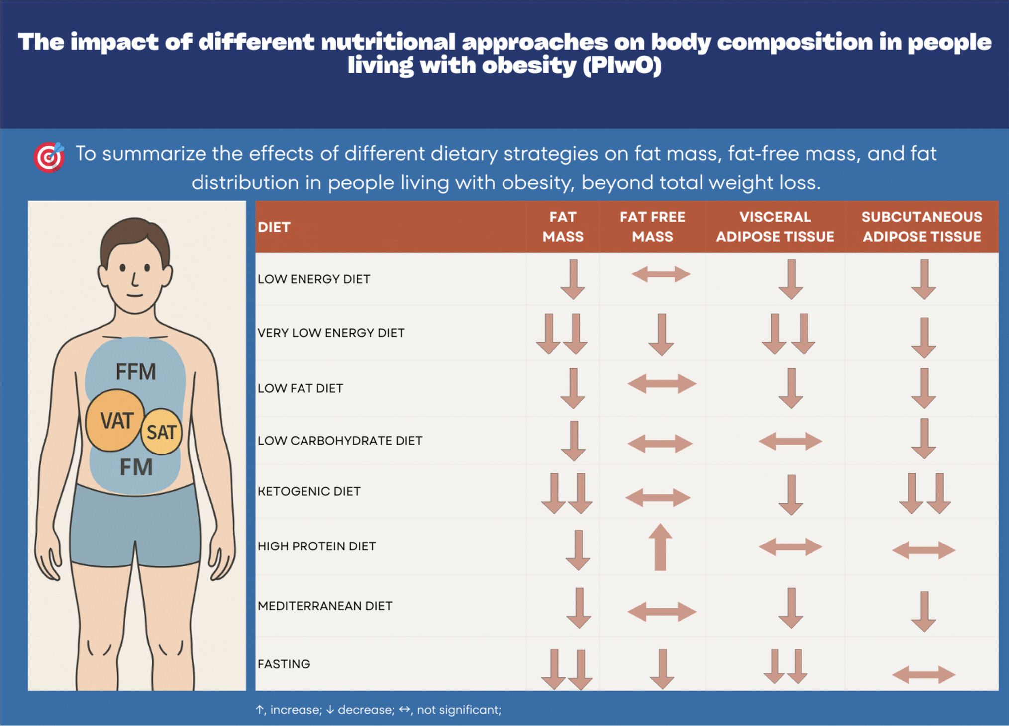 The Impact of Different Nutritional Approaches on Body Composition in People Living with Obesity