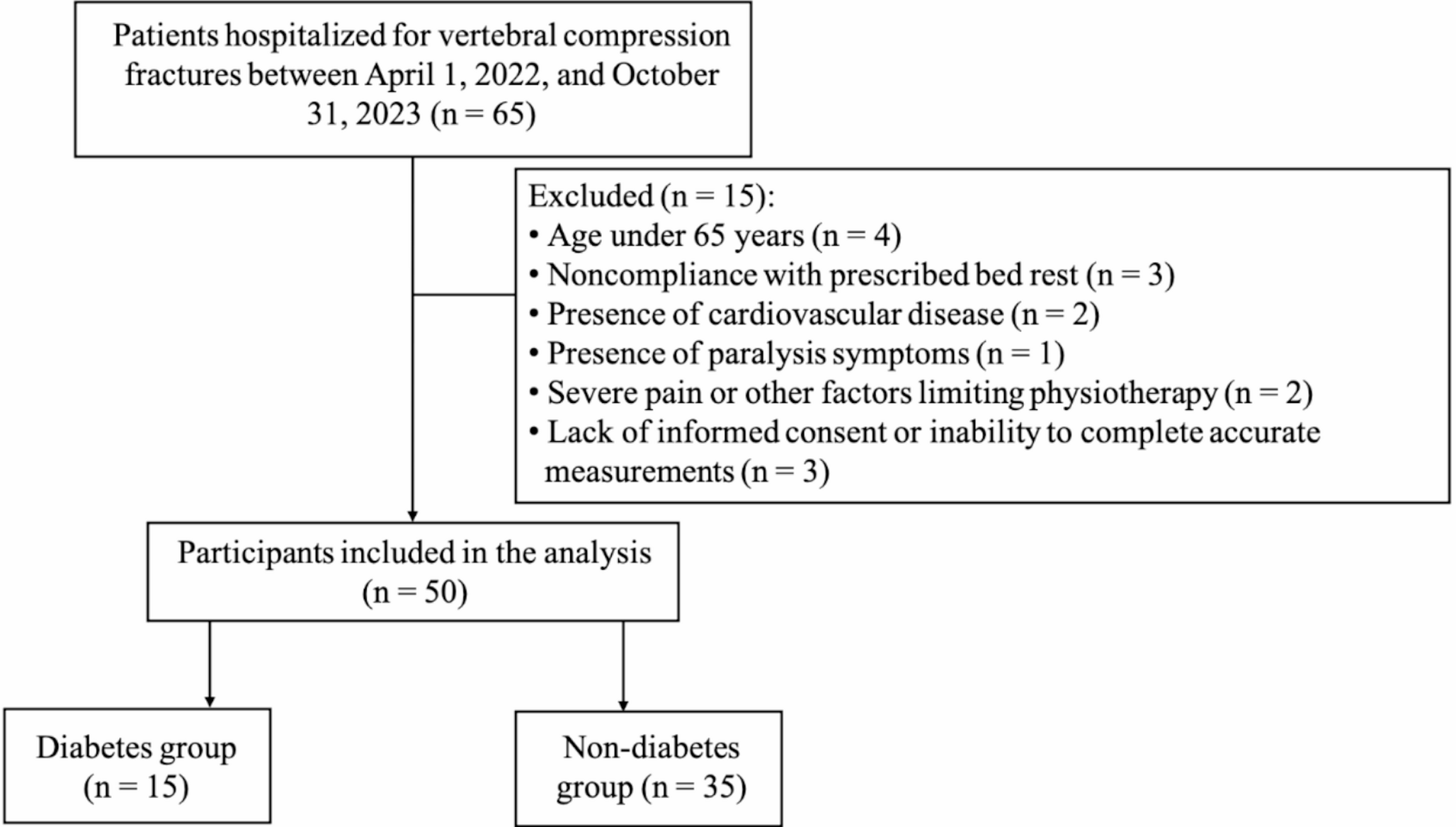 Effects of short-term bed rest on skeletal muscle function in patients with diabetes mellitus