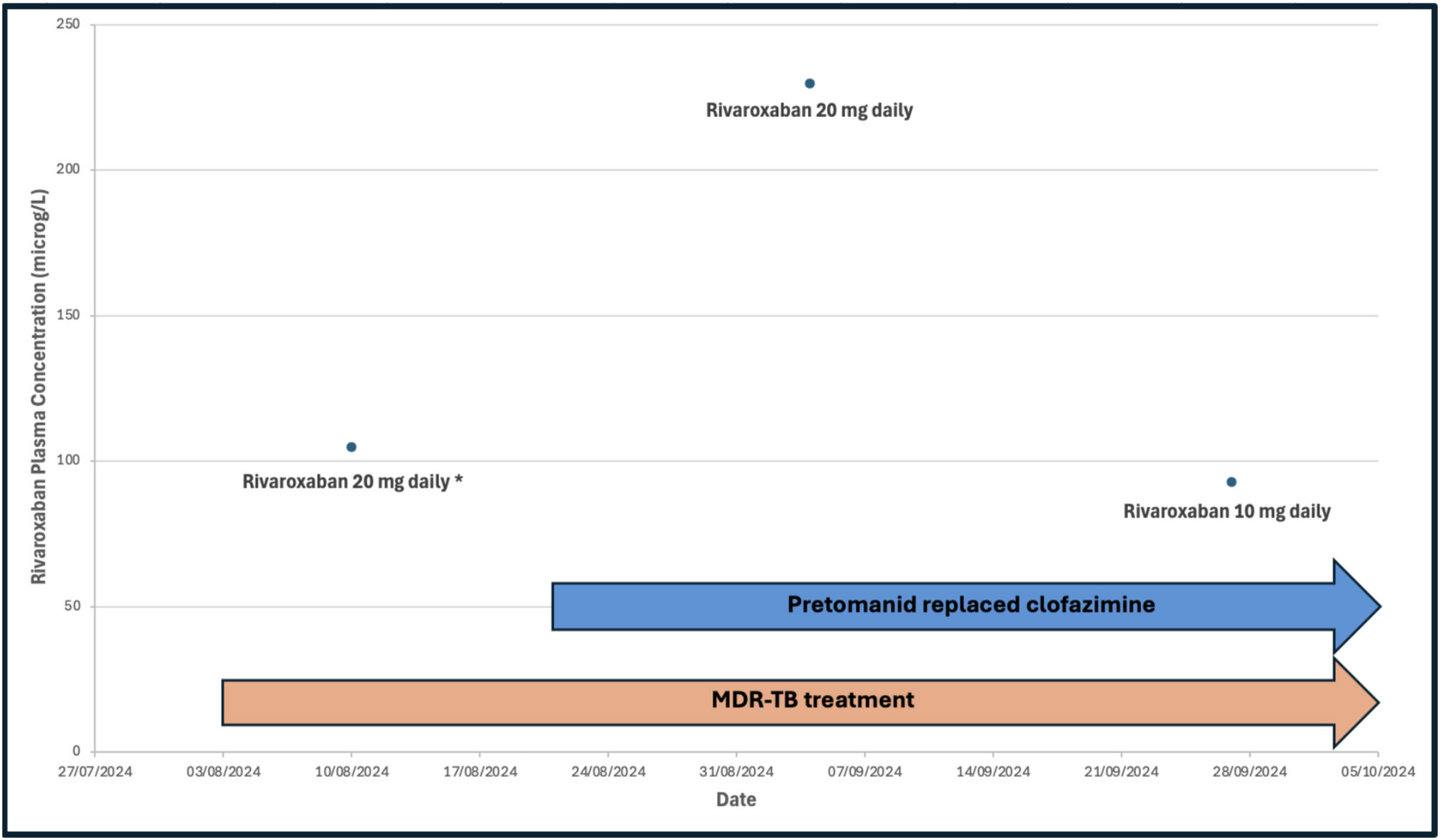 Pretomanid can significantly increase plasma rivaroxaban concentrations—a case report