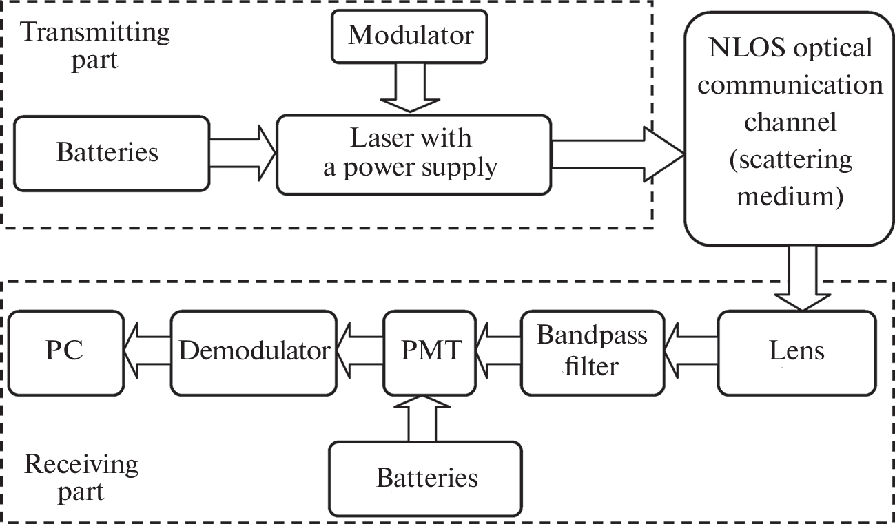 Capabilities of Non-line-of-sight Optical Communications with UAV through Water–Atmosphere Interface
