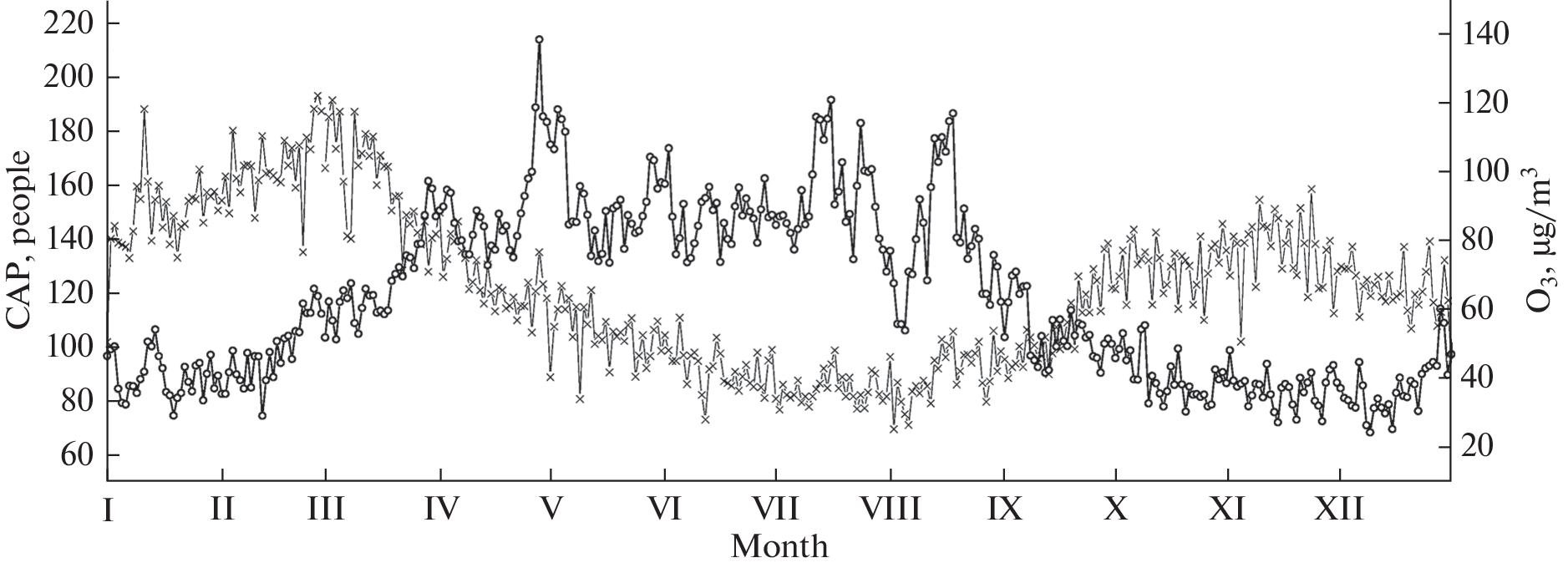 Ground-Level Ozone as a Factor of Increase in Community-Acquired Pneumonia Rate in Moscow in Warm Seasons
