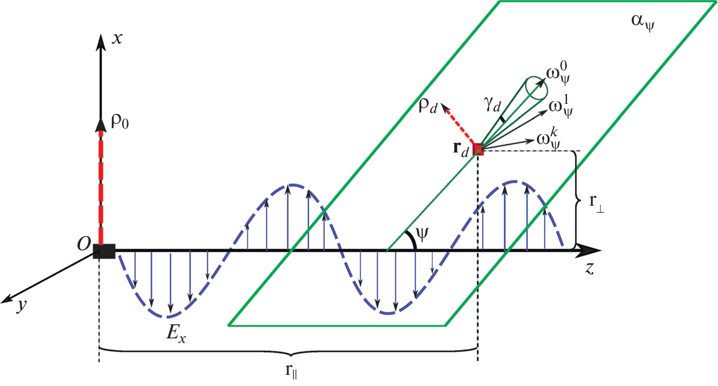 Monte Carlo Simulation of Polarized Signals of a Laser Navigation System
