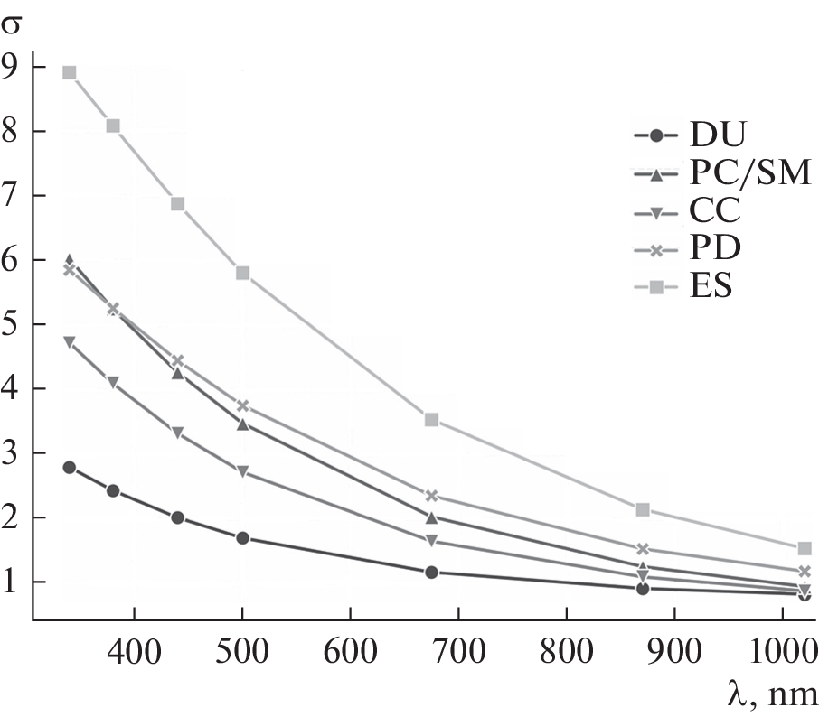 Classification of Atmospheric Aerosols based on Photometric Measurements and Empirical Regional Model MUrA