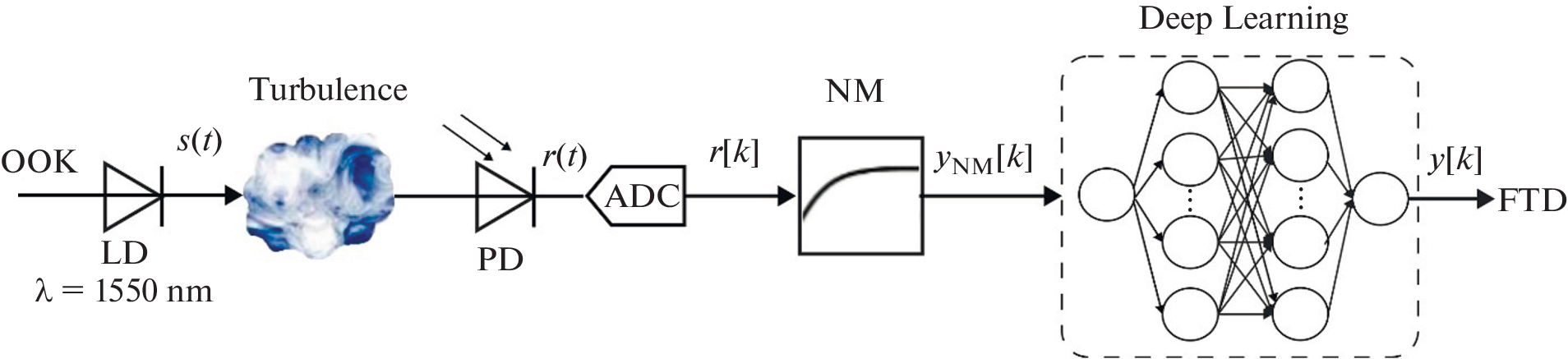 Nonlinear Multiplier and Deep Learning Based Fixed Threshold On-Off Keying Detection for Free-Space Optical Communications