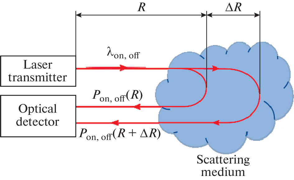 Ground-based Stationary Differential Absorption Lidars for Monitoring Greenhouse Gases in the Atmosphere