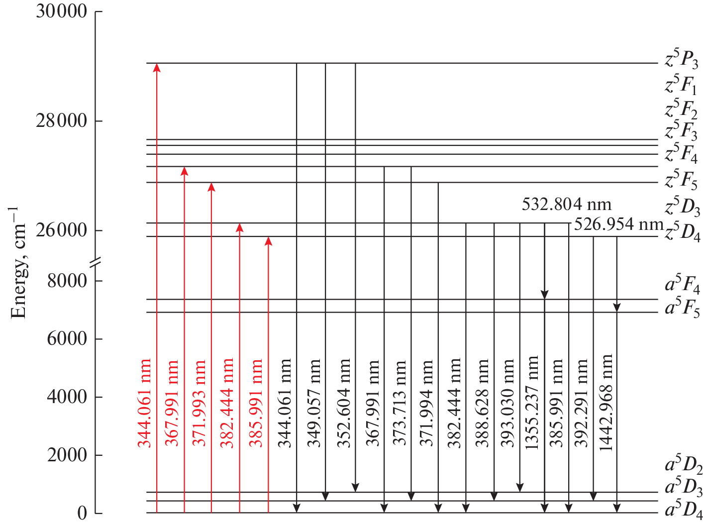 Efficiency of Resonance and Cascade Schemes of Fluorescence Excitation in Atoms in Mesosphere for Laser Guide Star Creation. Part II. Iron Atoms