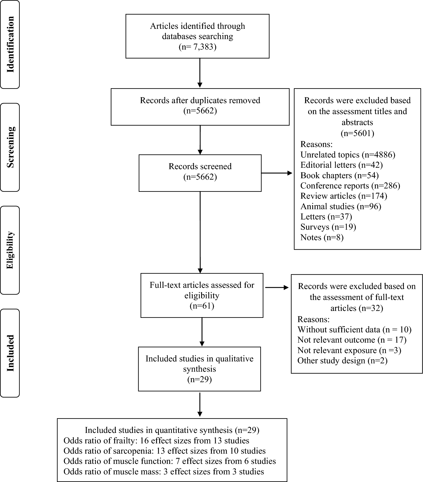 The association of ultra-processed food intake on age-related muscle conditions: a systematic review and dose–response meta-analysis with meta-regression