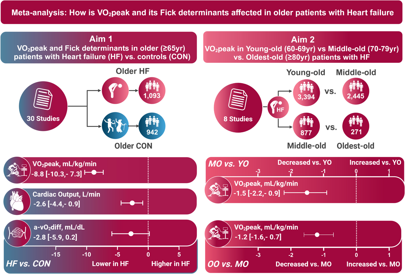 Peak oxygen uptake in older adults with heart failure: a systematic review and meta-analysis