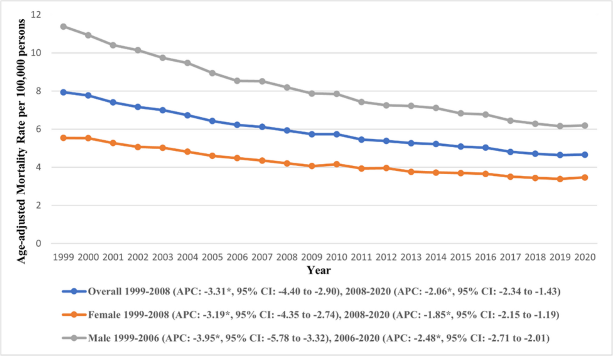 Trends and Disparities in Mortality Due to Gastric Malignancies the United States: A Nationwide Analysis from 1999 to 2020