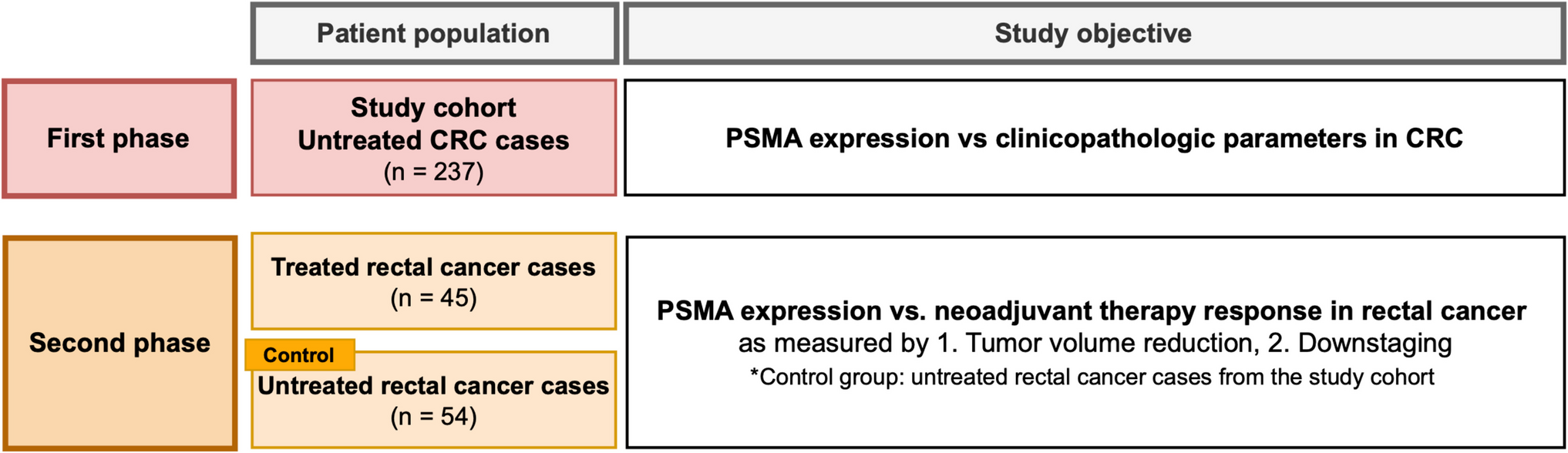 Prostate-Specific Membrane Antigen Expression in Colorectal Cancer and Its Potential Implication in Disease Monitoring in Rectal Cancer
