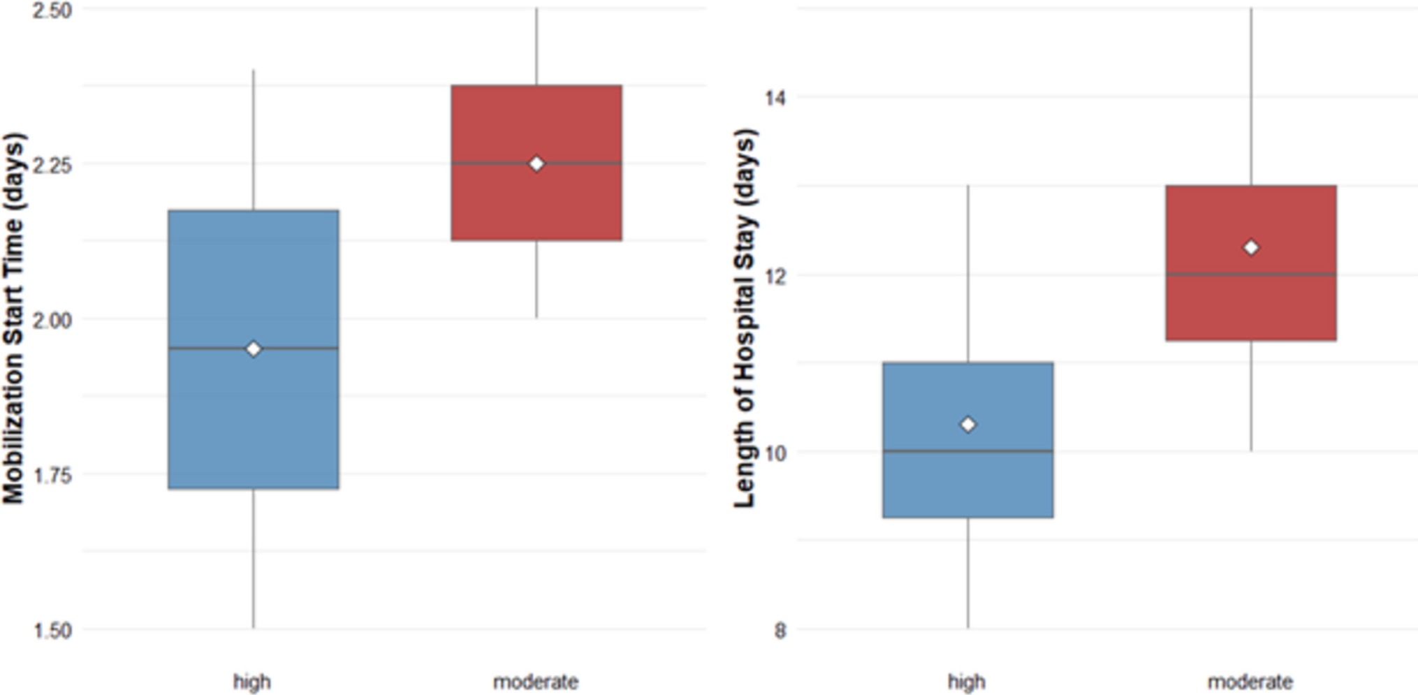 Comparative Outcomes of Nurse-Led Early Mobilization Versus Standard Care in Acute Pancreatitis: A Randomized Controlled Trial