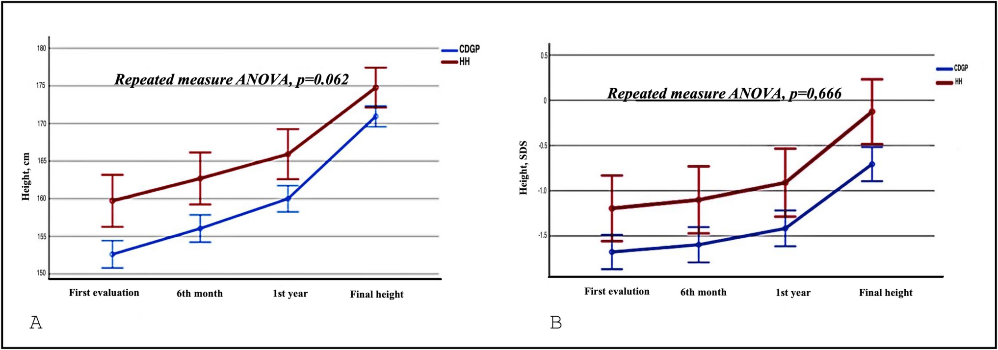 Comparison of long-term height and pubertal outcomes in boys with delayed puberty due to constitutional delay in growth and puberty (CDGP) and isolated hypogonadotropic hypogonadism (iHH)