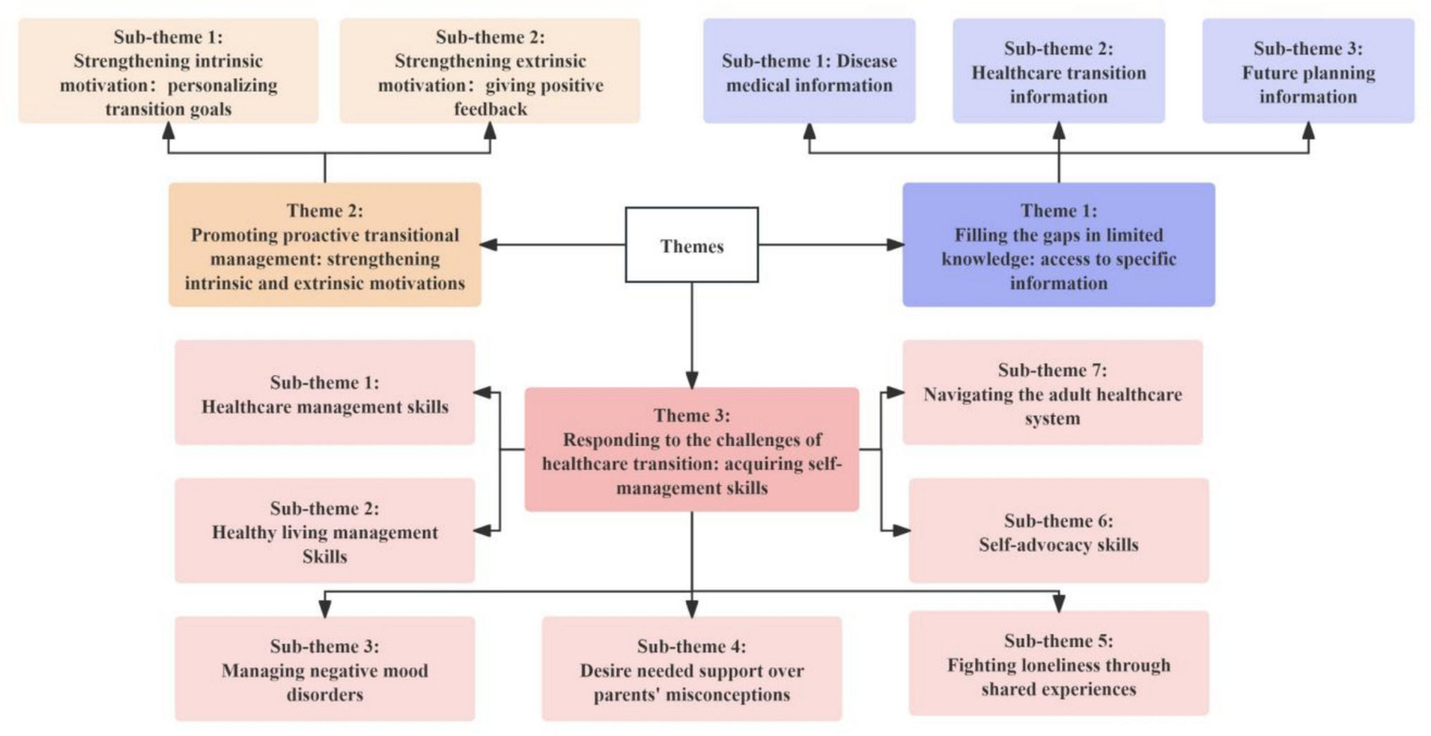 Self-management needs of adolescents with type 1 diabetes on transition to adult health care: a qualitative study
