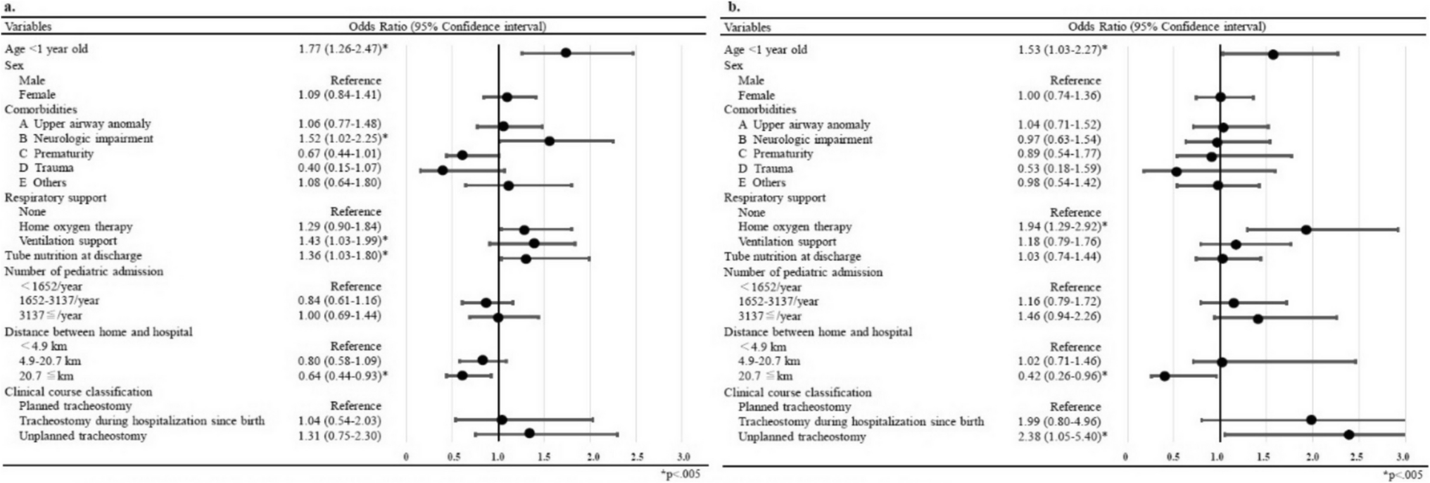 Correction to: Risk factors associated with unplanned readmissions and frequent out-of-hour emergency department visits after pediatric tracheostomy: a nationwide inpatient database study in Japan
