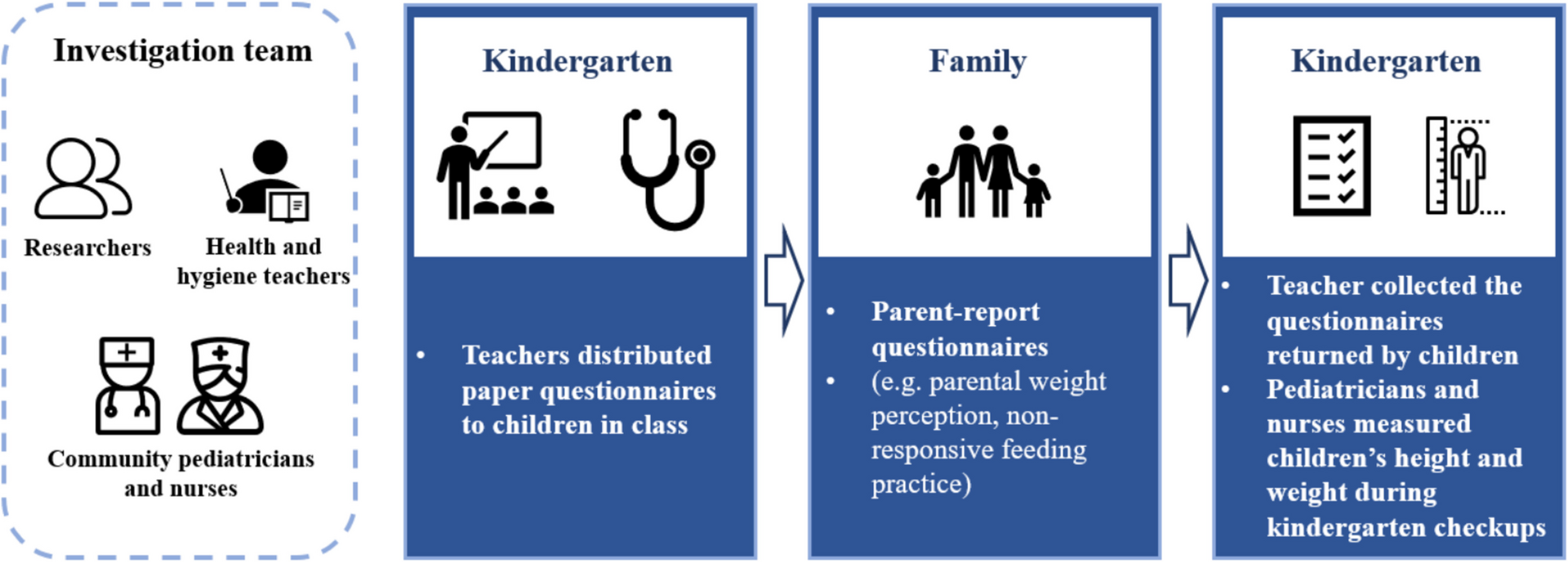 Parental weight perception and non-responsive feeding practices in Chinese preschoolers: a prospective longitudinal study