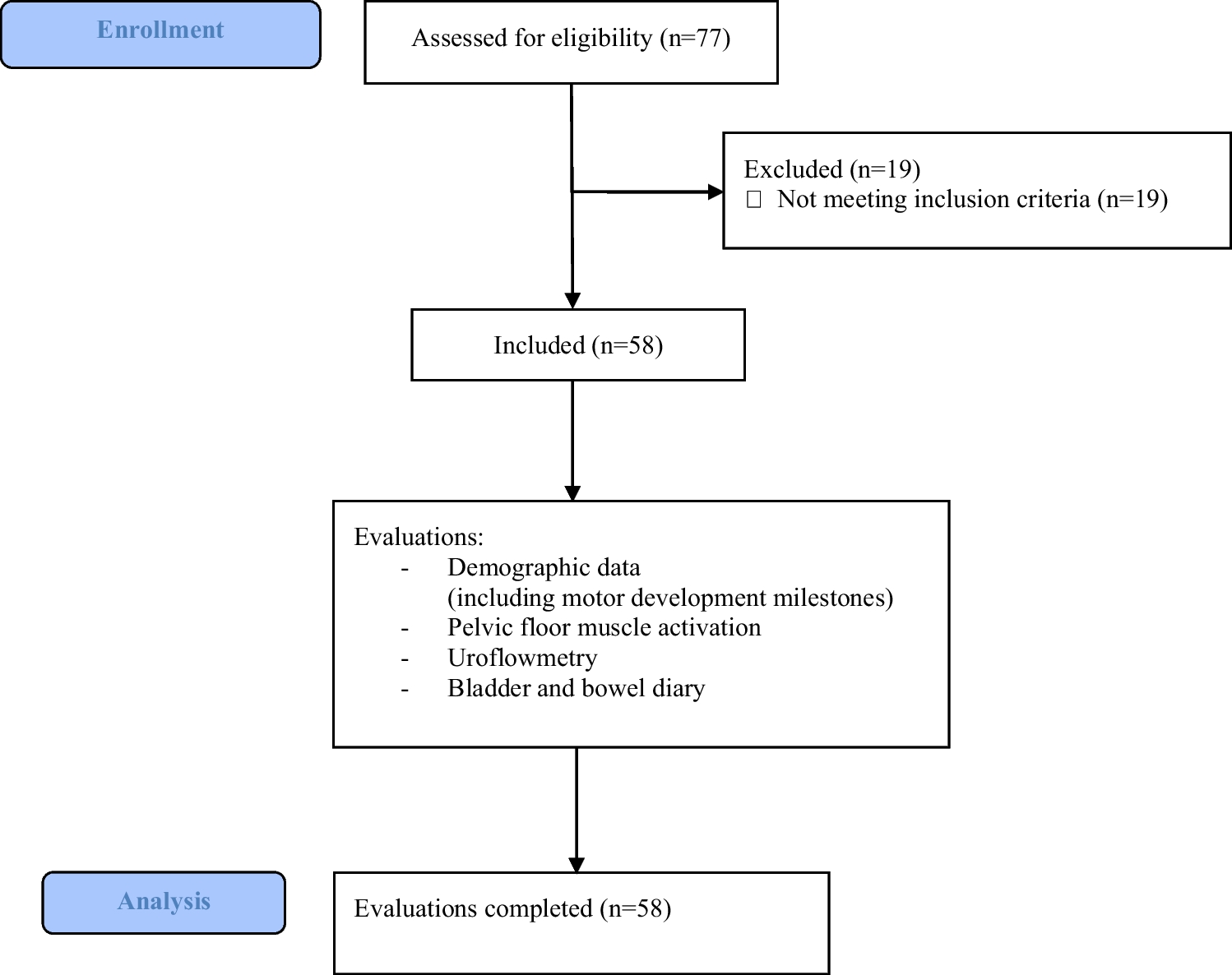 Association between motor developmental milestones, pelvic floor muscle activity, and uroflowmetry in children with bladder and bowel dysfunction