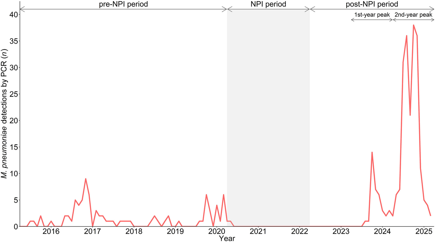 Evolving clinical features of  infections following COVID-19 pandemic restrictions: a retrospective, comparative cohort study