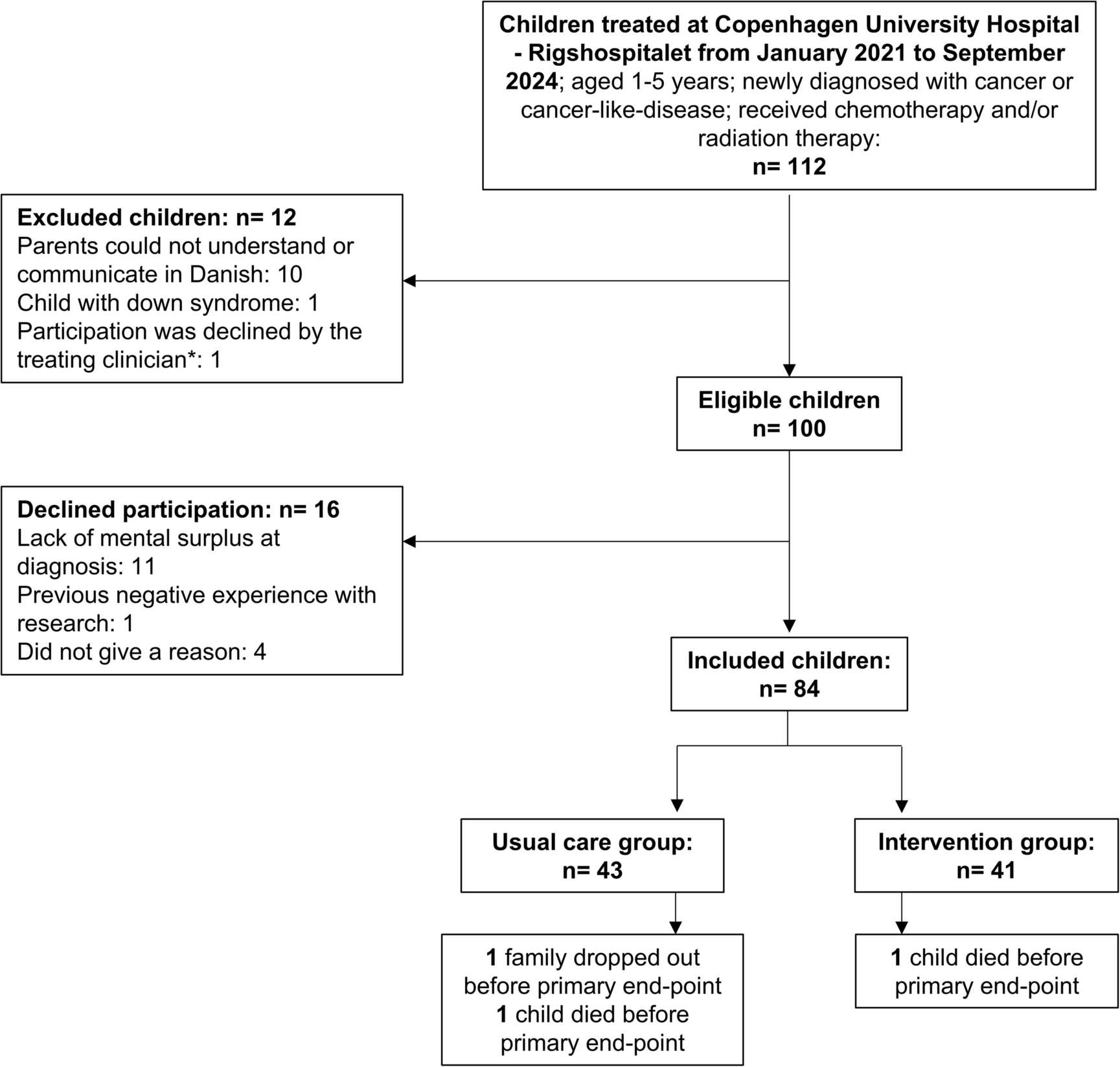 Evaluating the feasibility of a rehabilitation intervention including physical activity as structured active play for preschoolers diagnosed with cancer during the first 6 months of treatment—a study based on data from the RePlay trial