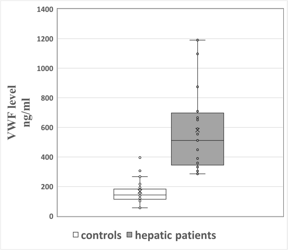 Role of plasma Von-Willebrand factor in children with chronic liver diseases