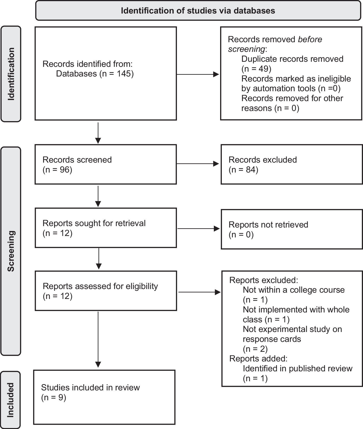 Efficacy of Response Cards in College Classrooms: A Systematic Literature Review