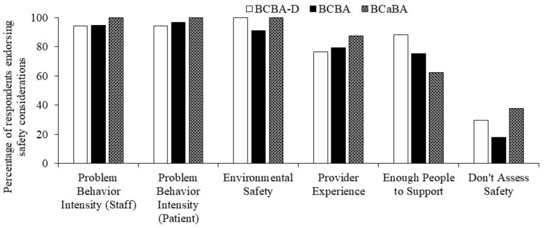 Current Practices for the Assessment and Treatment of Severe Problem Behavior: A Colorado-Based Survey