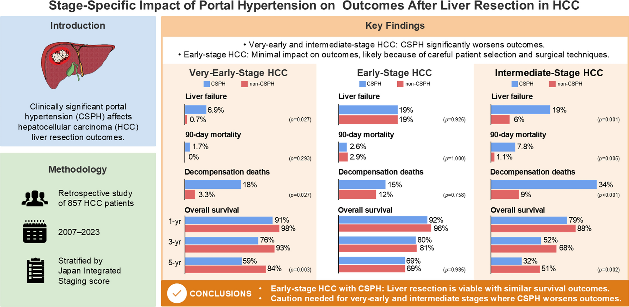 Stage-specific impact of portal hypertension on outcomes after liver resection in hepatocellular carcinoma